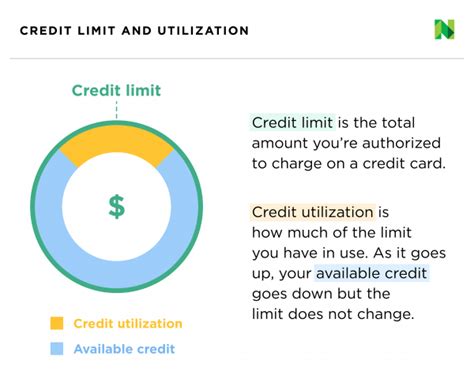 Cash Advance Limit Vs Credit Limit
